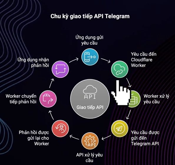 Hướng dẫn tạo Telegram API Proxy trên Cloudflare Worker