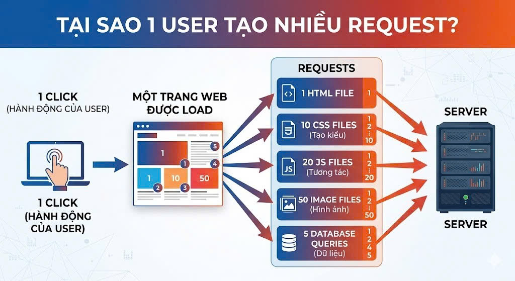 Tại sao chỉ vài người online đã làm sập Web?